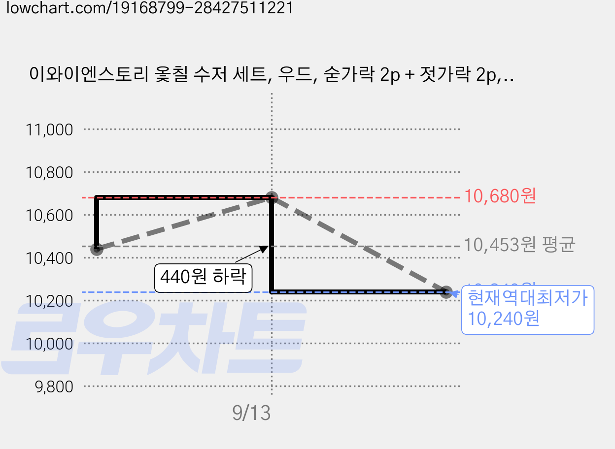 이와이엔스토리 옻칠 수저 세트, 우드, 숟가락 2p + 젓가락 2p, 3세트 가격 변동 차트, 현재가 10,240원, 역대최저가