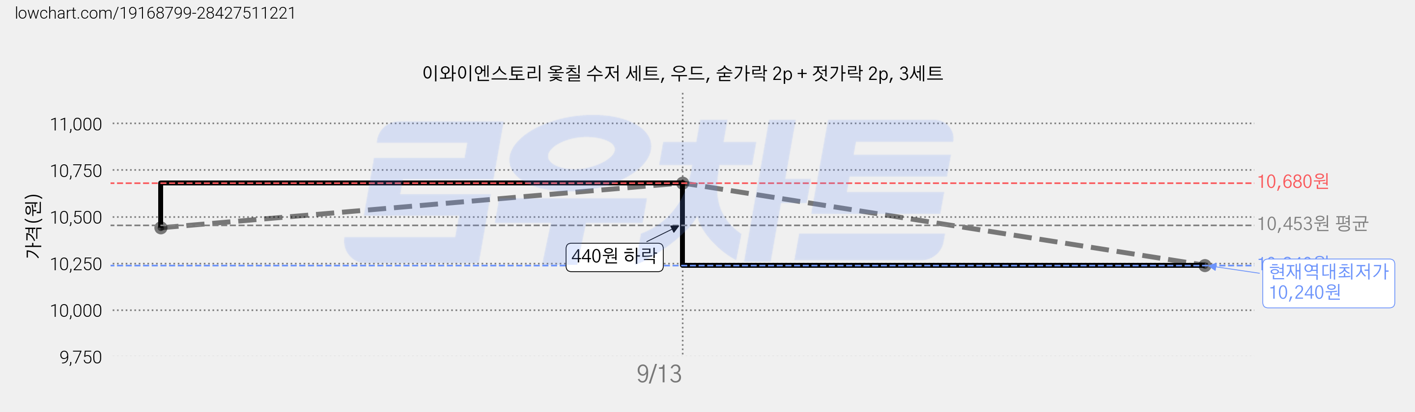 이와이엔스토리 옻칠 수저 세트, 우드, 숟가락 2p + 젓가락 2p, 3세트 가격 변동 차트, 현재가 10,240원, 역대최저가