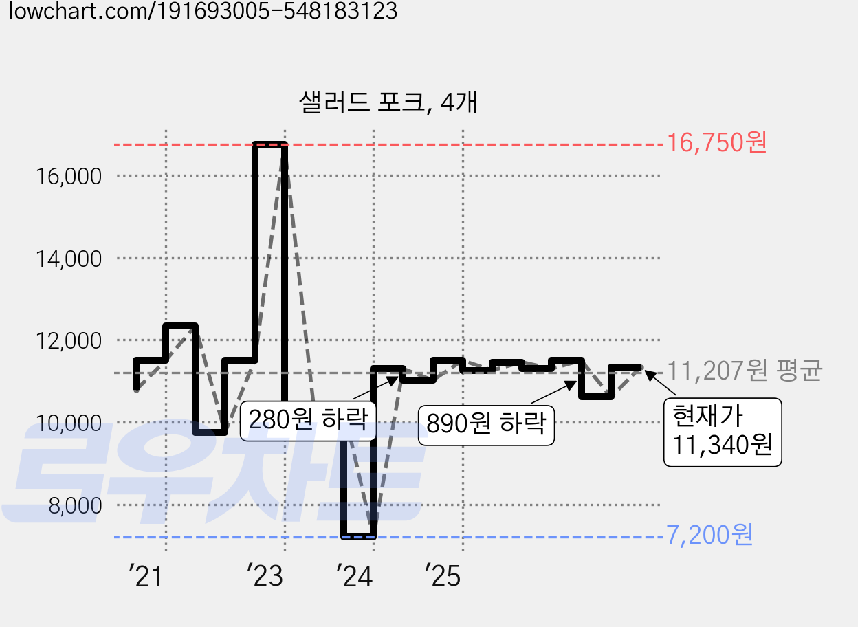 샐러드 포크, 4개 가격 변동 차트, 현재가 11,340원, 관측 최저가 7,200원