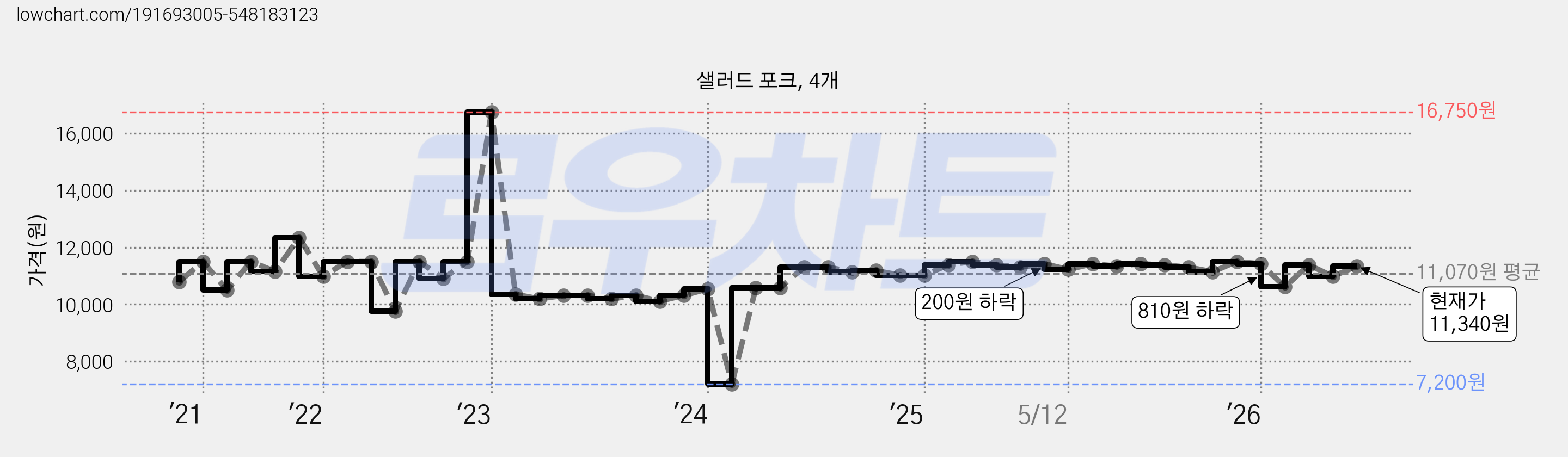 샐러드 포크, 4개 가격 변동 차트, 현재가 11,340원, 관측 최저가 7,200원