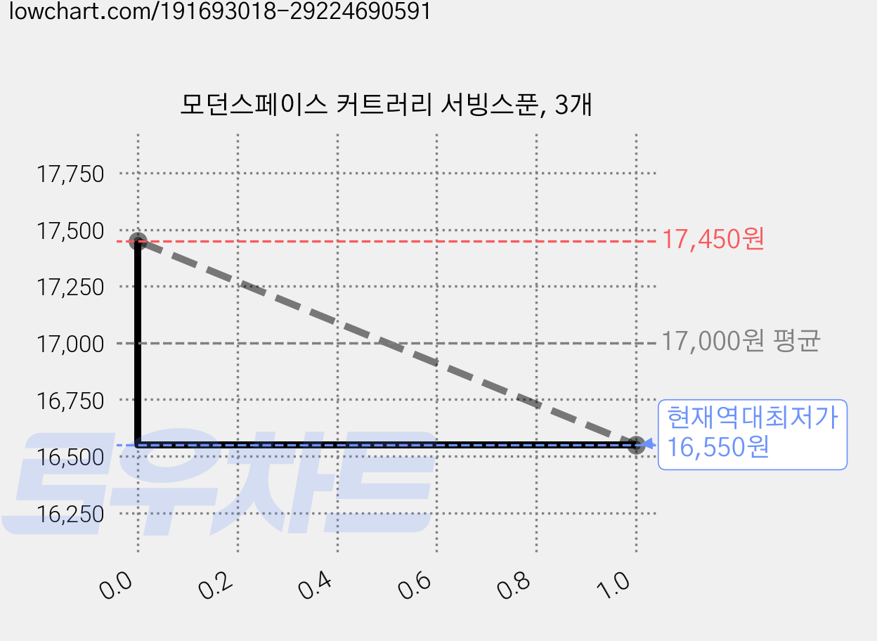 모던스페이스 커트러리 서빙스푼, 3개 가격 변동 차트, 현재가 16,550원, 역대최저가