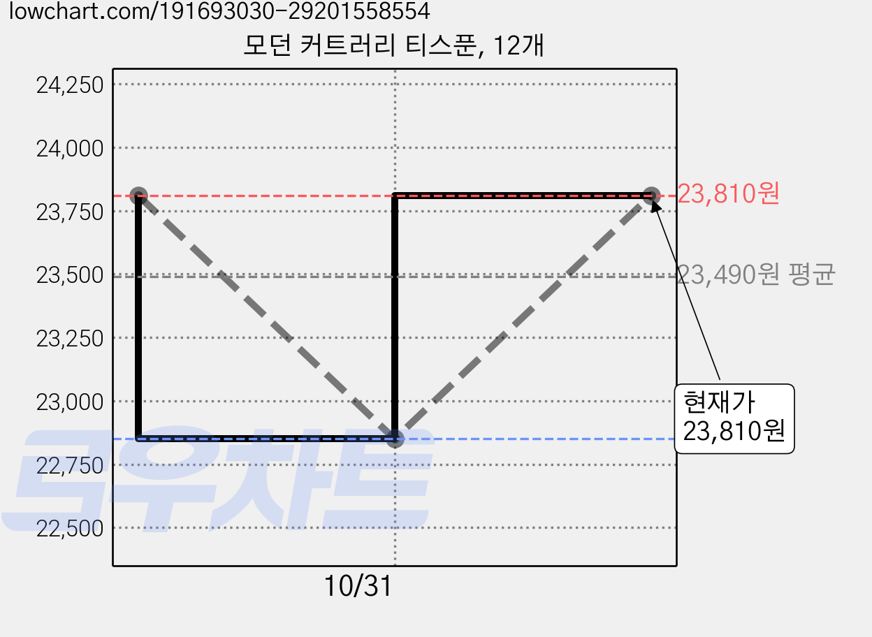 모던 커트러리 티스푼, 12개 가격 변동 차트, 현재가 22,850원, 역대최저가