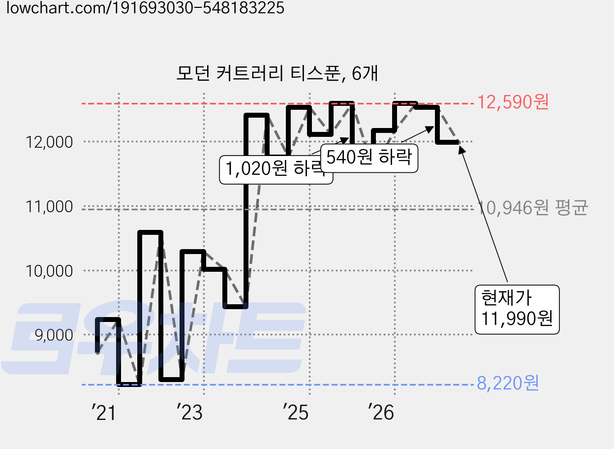 모던 커트러리 티스푼, 6개 가격 변동 차트, 현재가 11,990원, 관측 최저가 8,220원