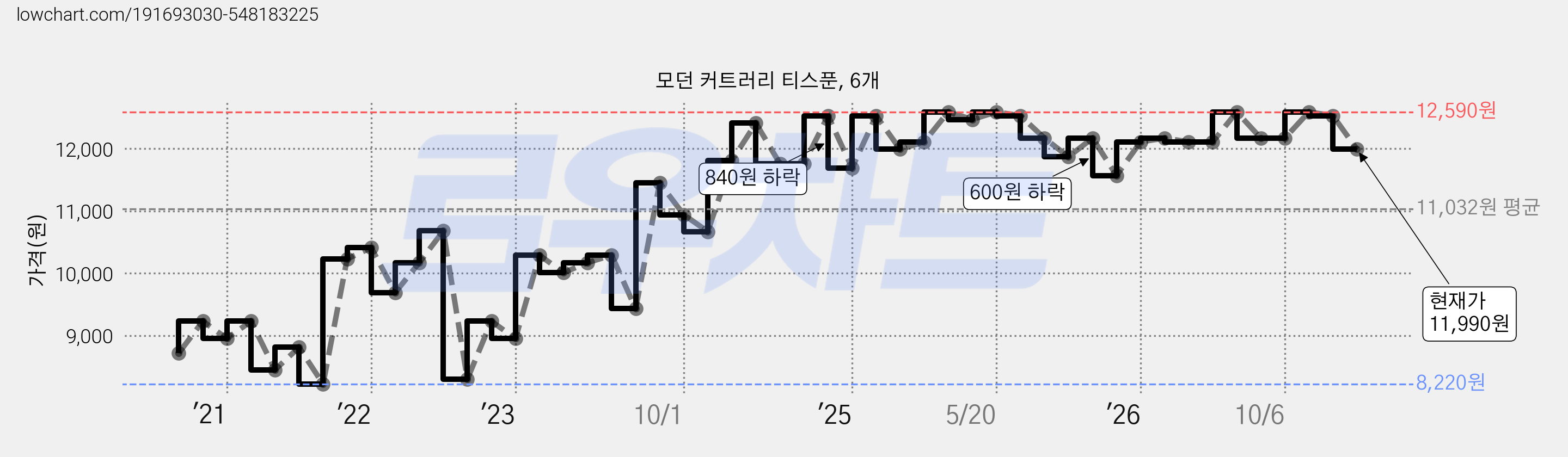 모던 커트러리 티스푼, 6개 가격 변동 차트, 현재가 11,990원, 관측 최저가 8,220원