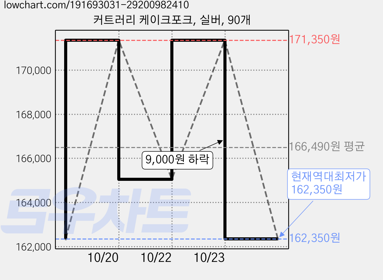 커트러리 케이크포크, 실버, 90개 가격 변동 차트, 현재가 162,350원, 역대최저가