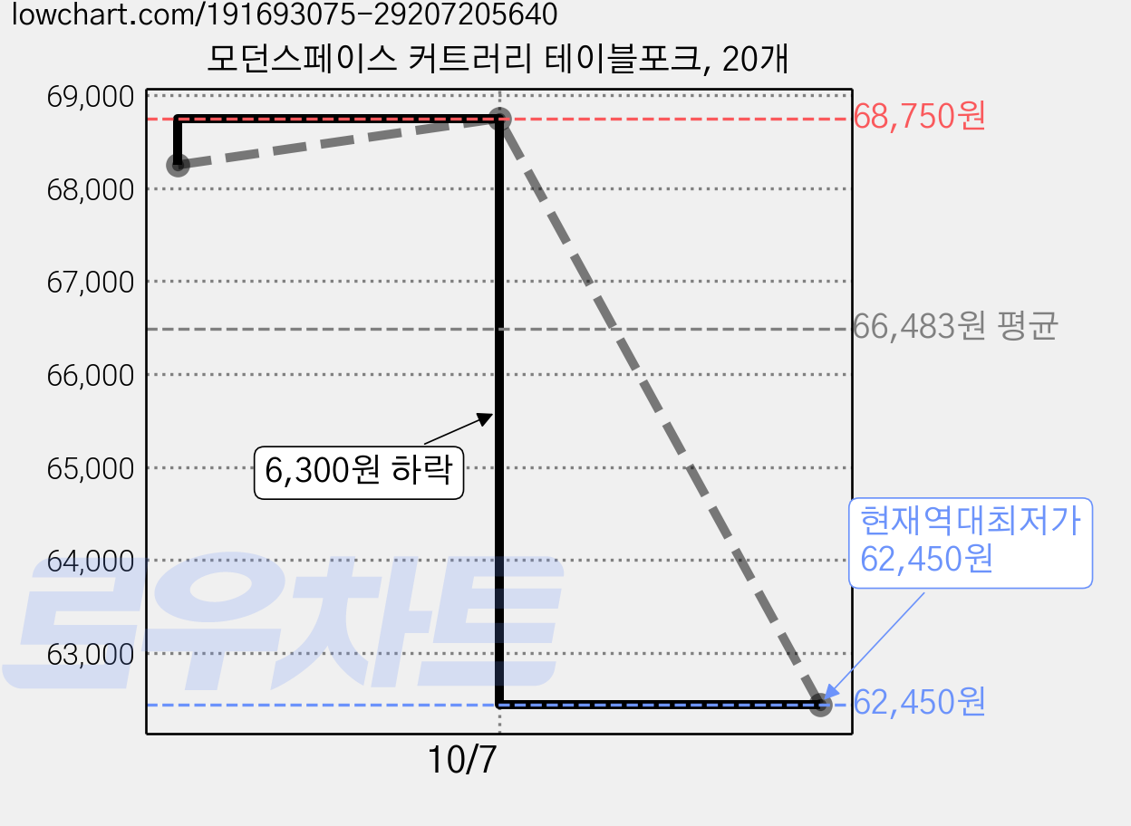 모던스페이스 커트러리 테이블포크, 20개 가격 변동 차트, 현재가 62,450원, 역대최저가