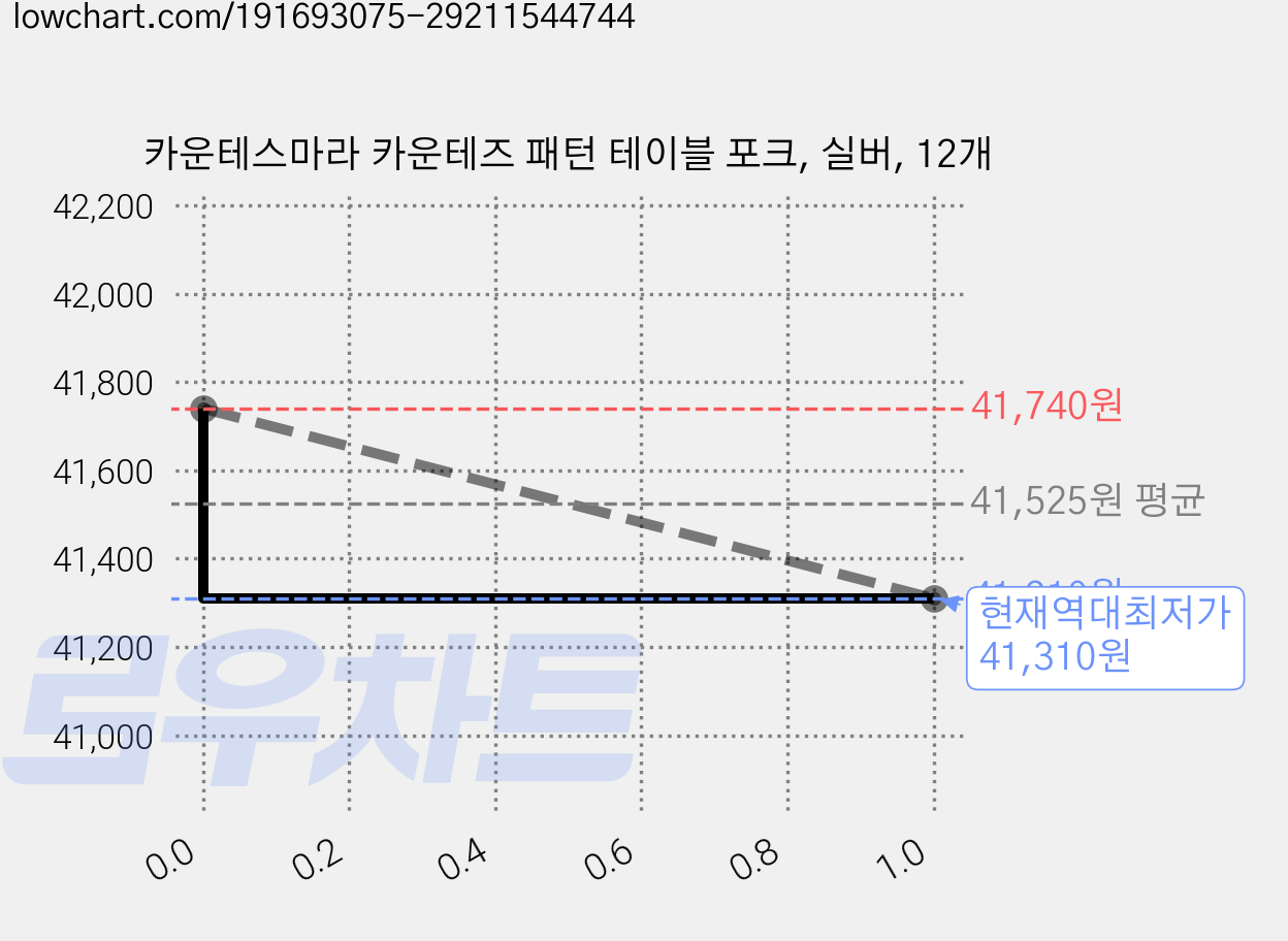 카운테스마라 카운테즈 패턴 테이블 포크, 실버, 12개 가격 변동 차트, 현재가 41,310원, 역대최저가