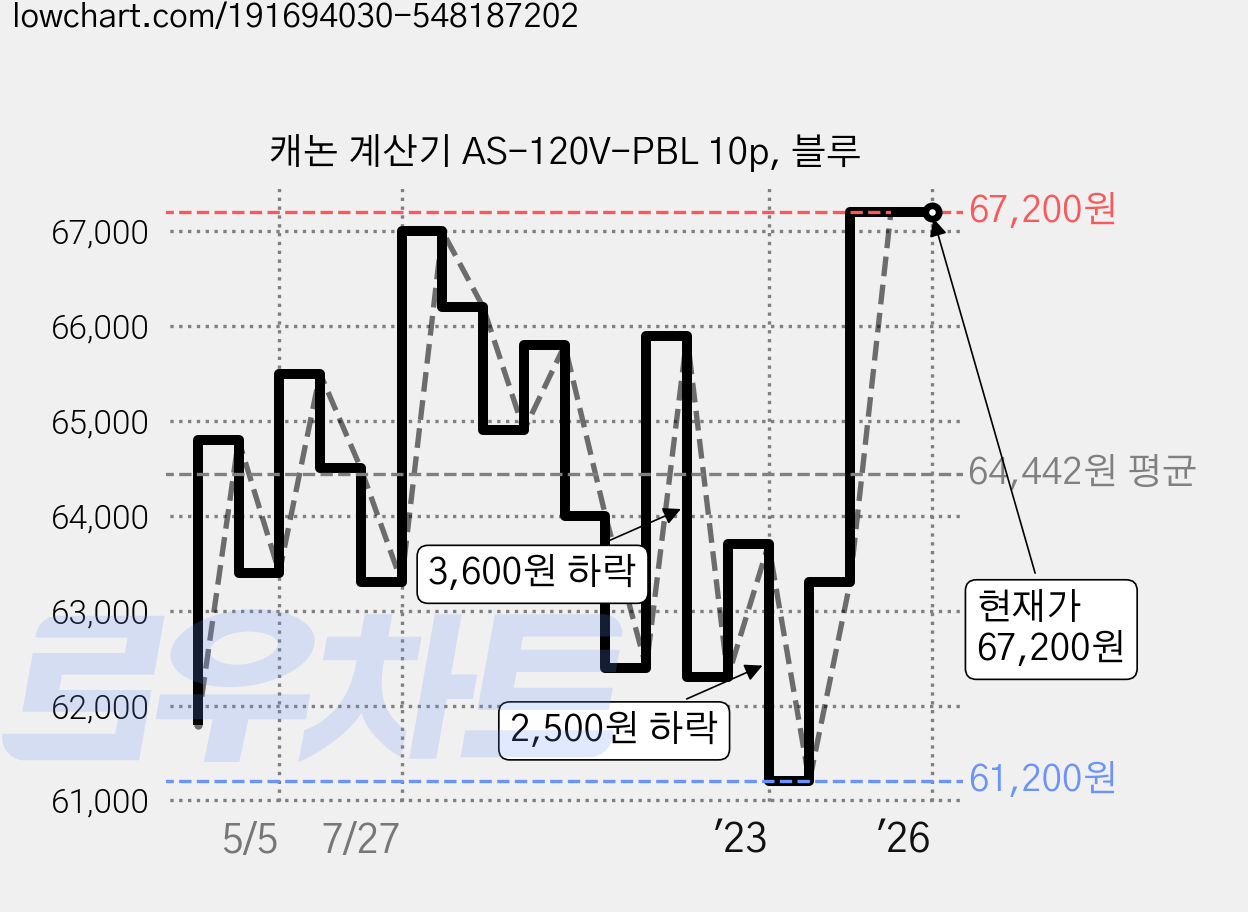 캐논 계산기 AS-120V-PBL 10p, 블루 가격 변동 차트, 현재가 67,200원, 역대최저가