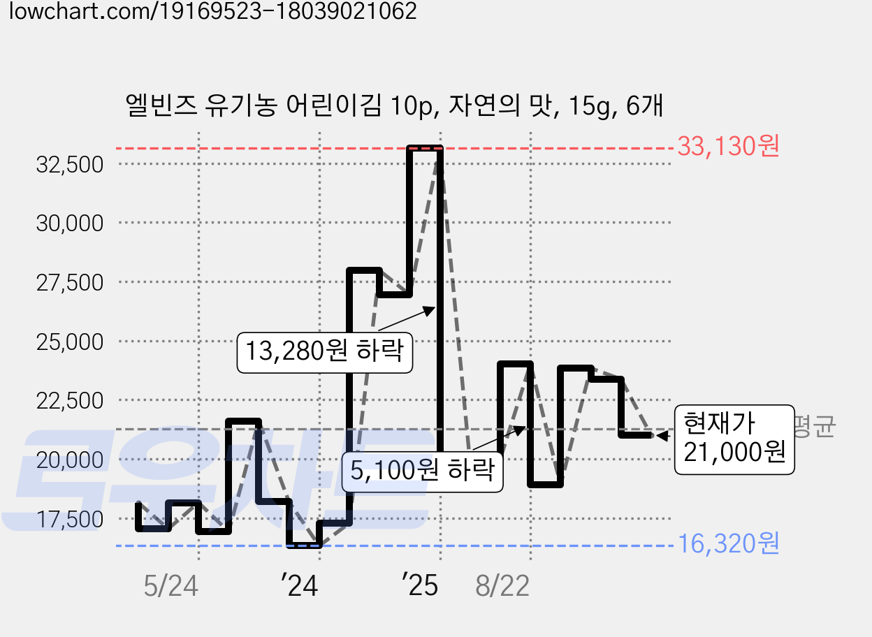 엘빈즈 유기농 어린이김 10p, 자연의 맛, 15g, 6개 가격 변동 차트, 현재가 21,000원, 관측 최저가 16,320원