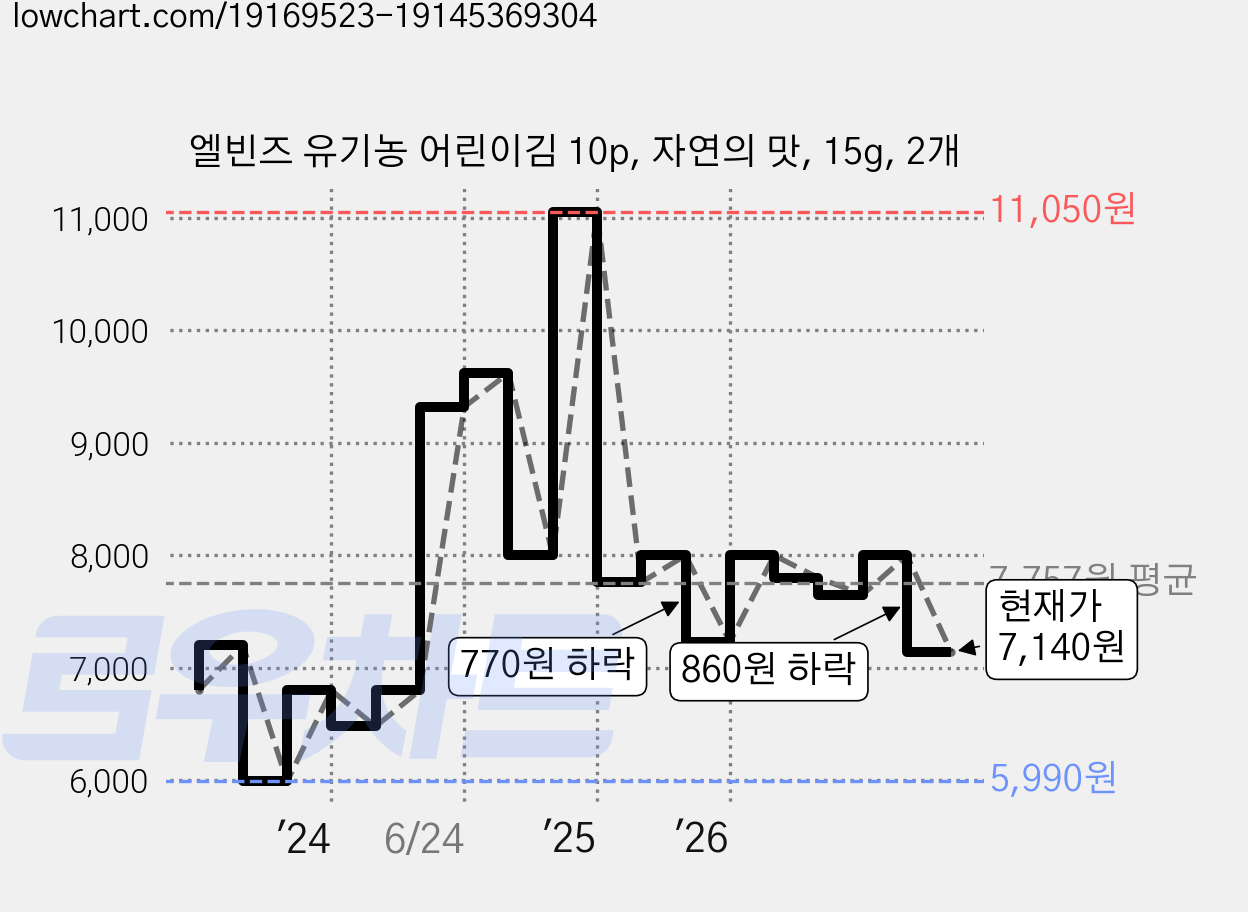 엘빈즈 유기농 어린이김 10p, 자연의 맛, 15g, 2개 가격 변동 차트, 현재가 7,140원, 관측 최저가 5,990원