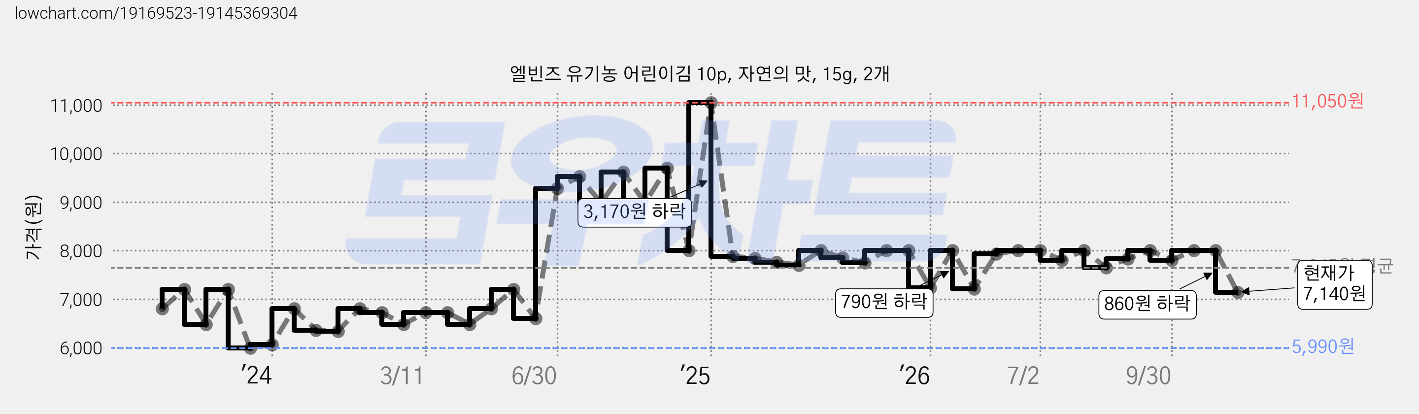 엘빈즈 유기농 어린이김 10p, 자연의 맛, 15g, 2개 가격 변동 차트, 현재가 7,140원, 관측 최저가 5,990원