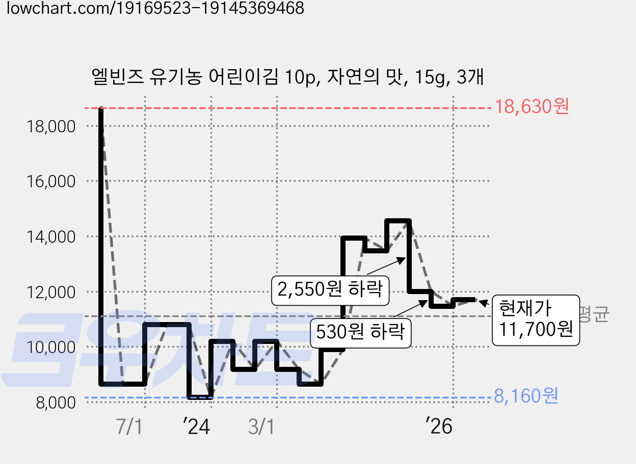 엘빈즈 유기농 어린이김 10p, 자연의 맛, 15g, 3개 가격 변동 차트, 현재가 11,700원, 관측 최저가 8,160원