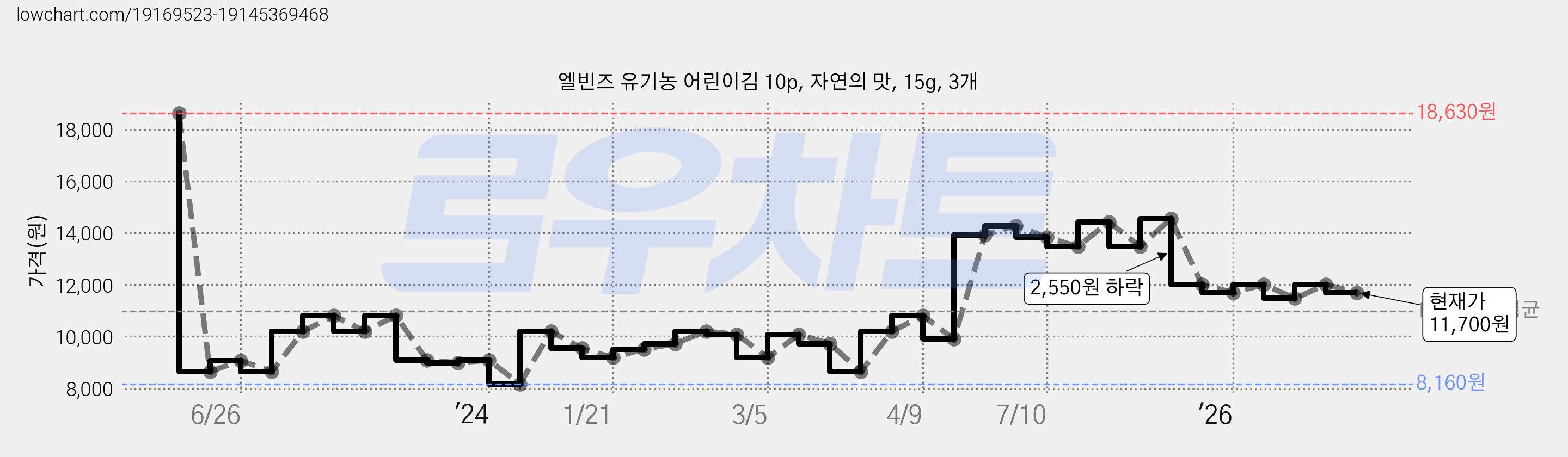 엘빈즈 유기농 어린이김 10p, 자연의 맛, 15g, 3개 가격 변동 차트, 현재가 11,700원, 관측 최저가 8,160원