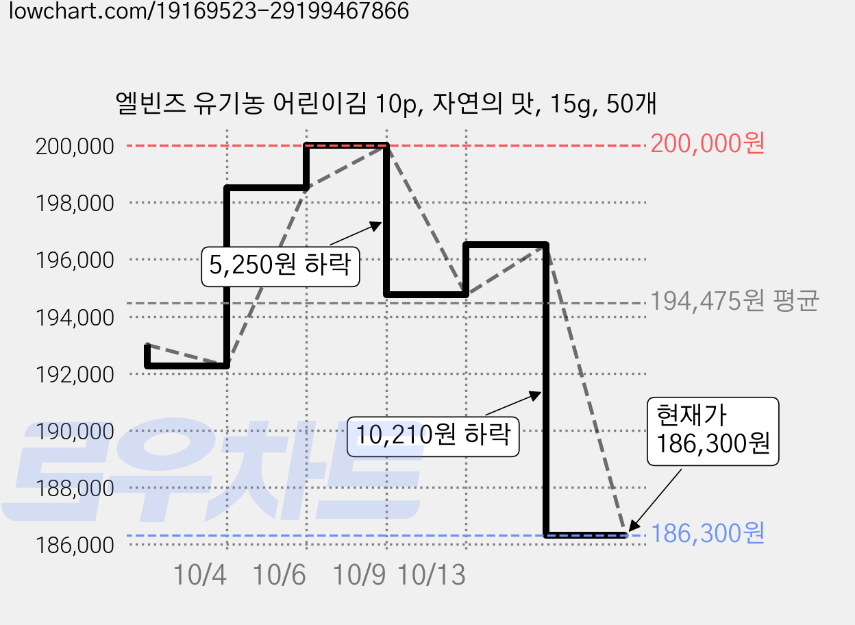 엘빈즈 유기농 어린이김 10p, 자연의 맛, 15g, 50개 가격 변동 차트, 현재가 186,300원, 관측 최저가 157,500원