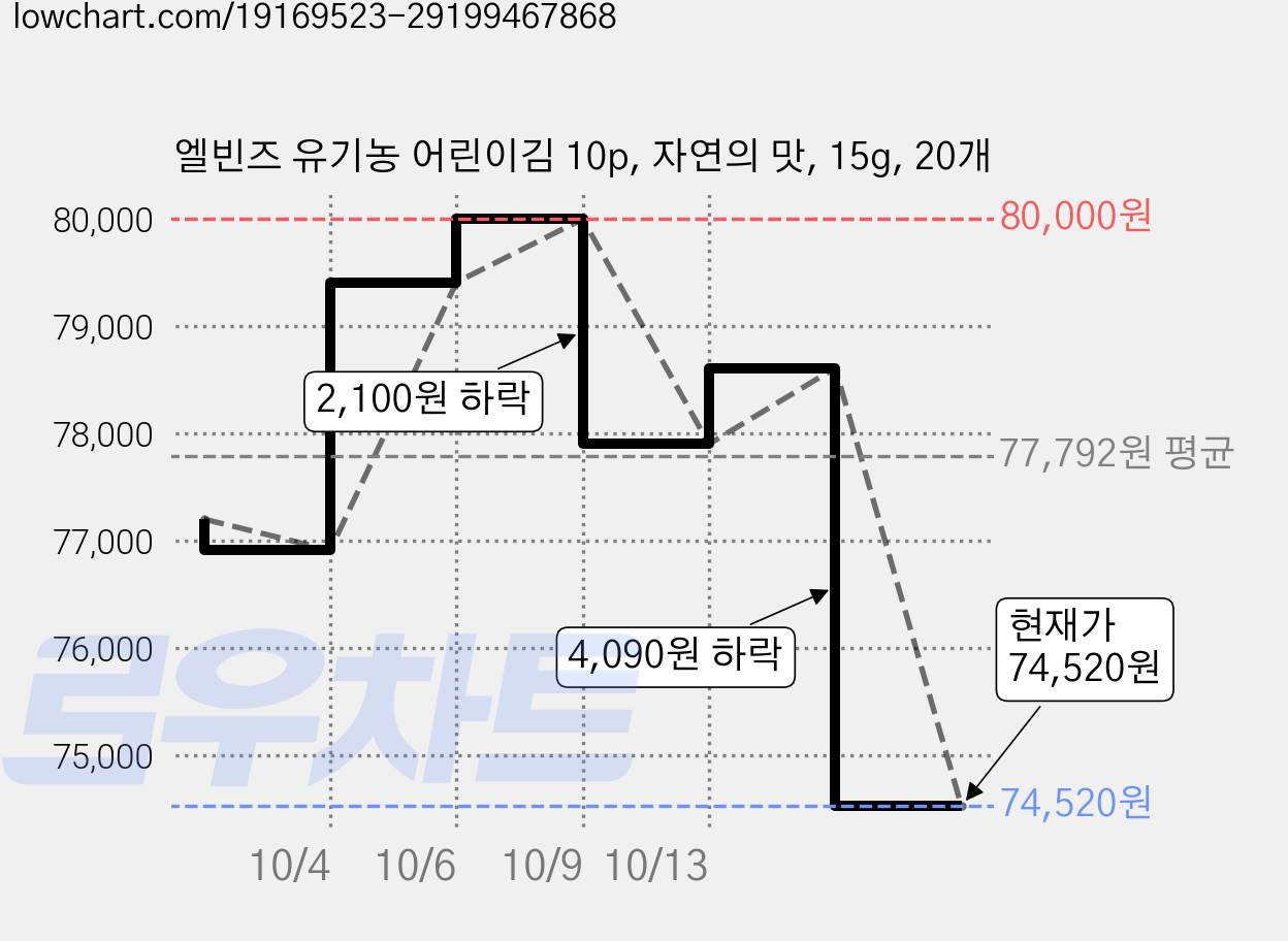 엘빈즈 유기농 어린이김 10p, 자연의 맛, 15g, 20개 가격 변동 차트, 현재가 74,520원, 관측 최저가 63,000원