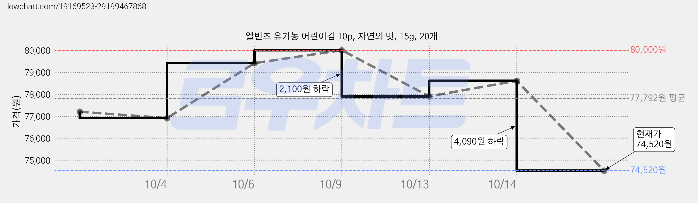 엘빈즈 유기농 어린이김 10p, 자연의 맛, 15g, 20개 가격 변동 차트, 현재가 74,520원, 관측 최저가 63,000원