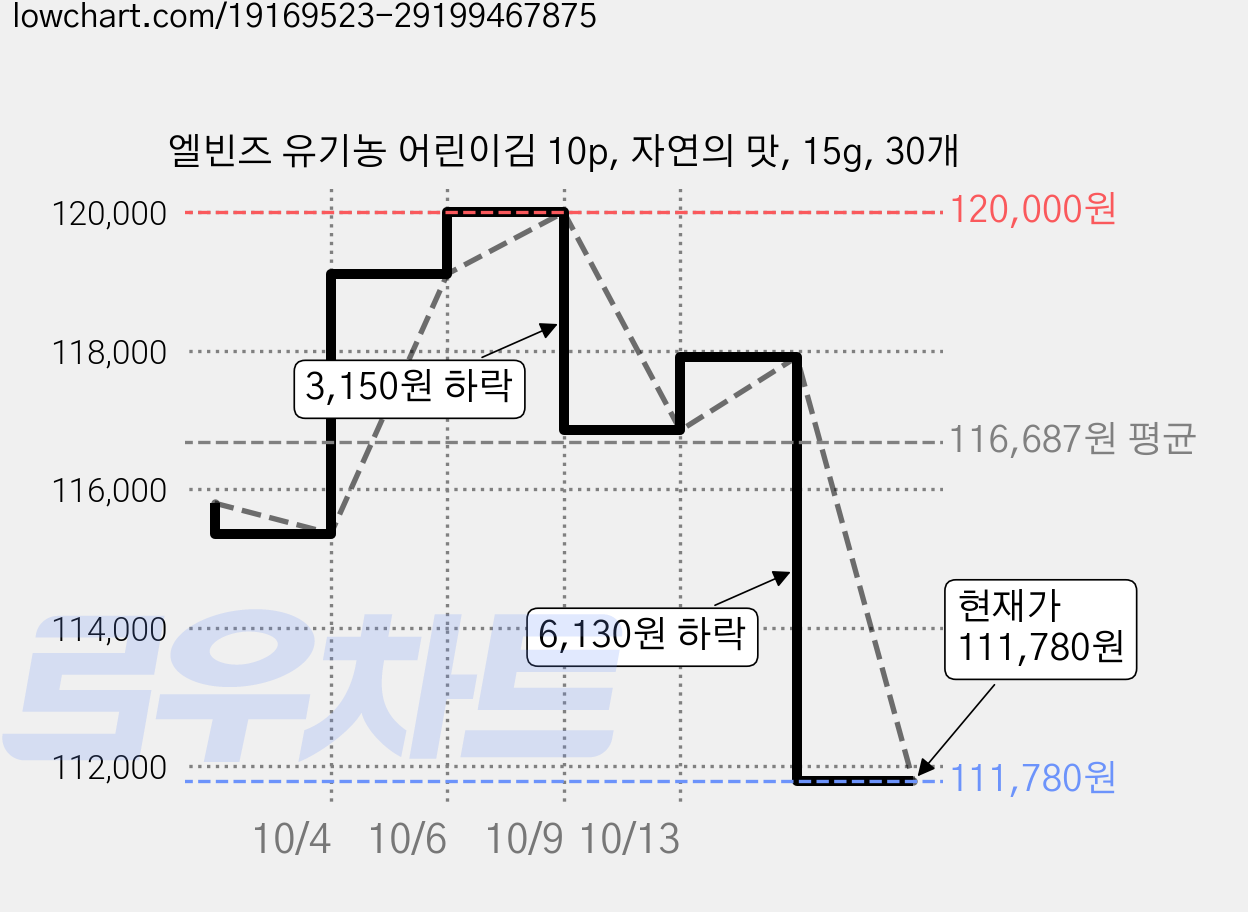 엘빈즈 유기농 어린이김 10p, 자연의 맛, 15g, 30개 가격 변동 차트, 현재가 111,780원, 관측 최저가 94,500원