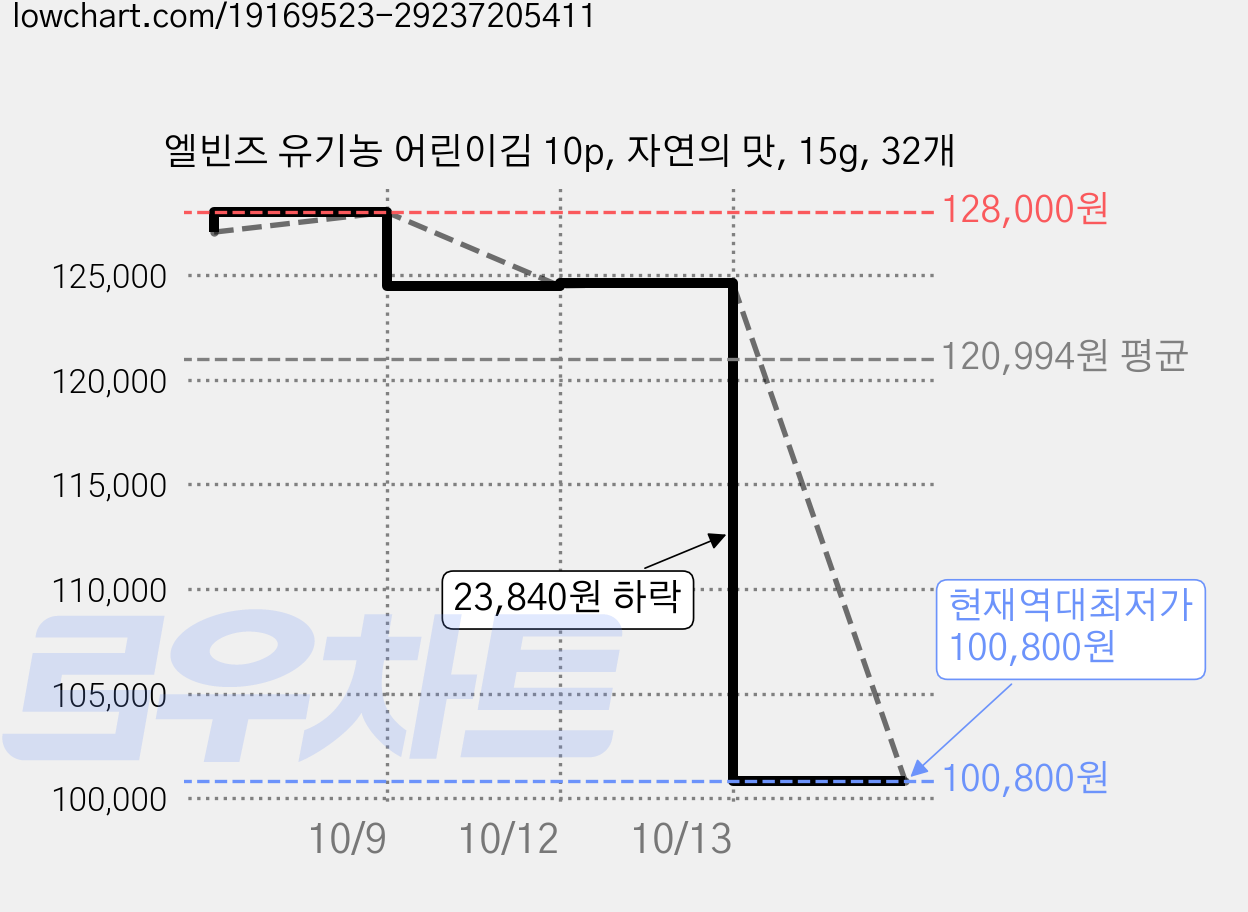엘빈즈 유기농 어린이김 10p, 자연의 맛, 15g, 32개 가격 변동 차트, 현재가 100,800원, 역대최저가