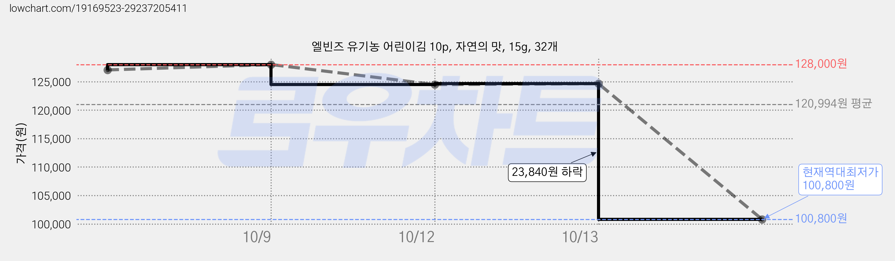 엘빈즈 유기농 어린이김 10p, 자연의 맛, 15g, 32개 가격 변동 차트, 현재가 100,800원, 역대최저가