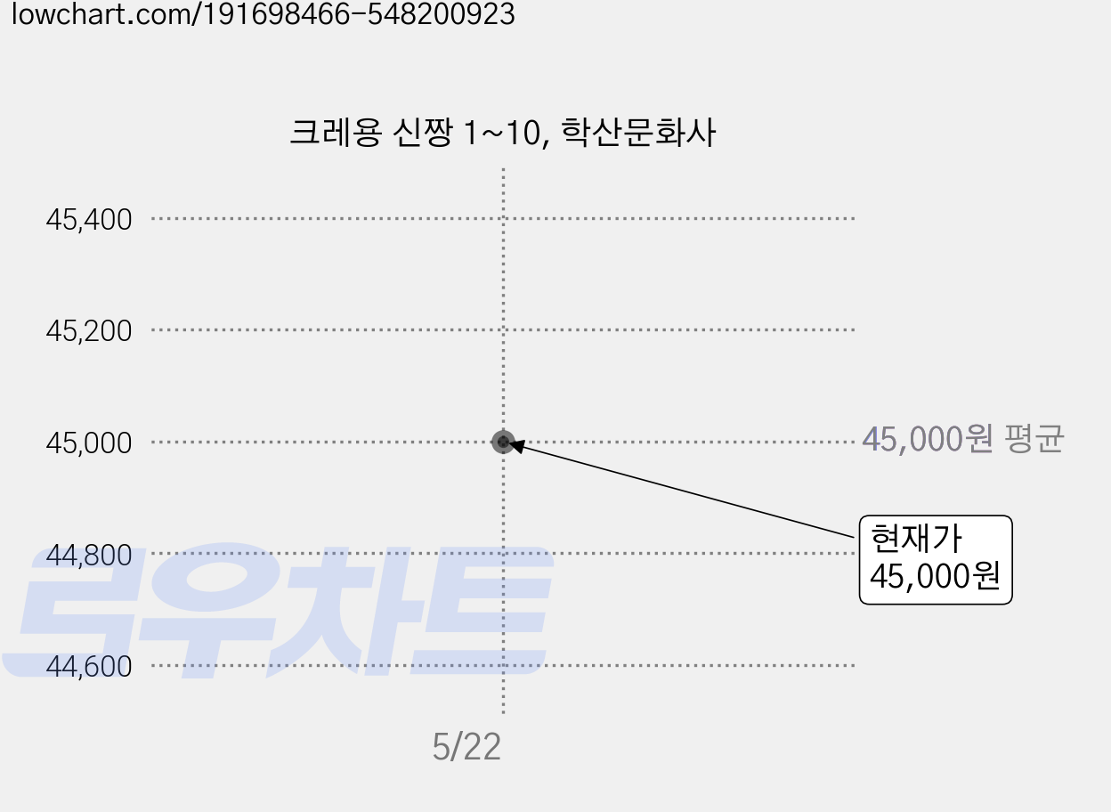 크레용 신짱 1~10, 학산문화사 가격 변동 차트, 현재가 45,000원