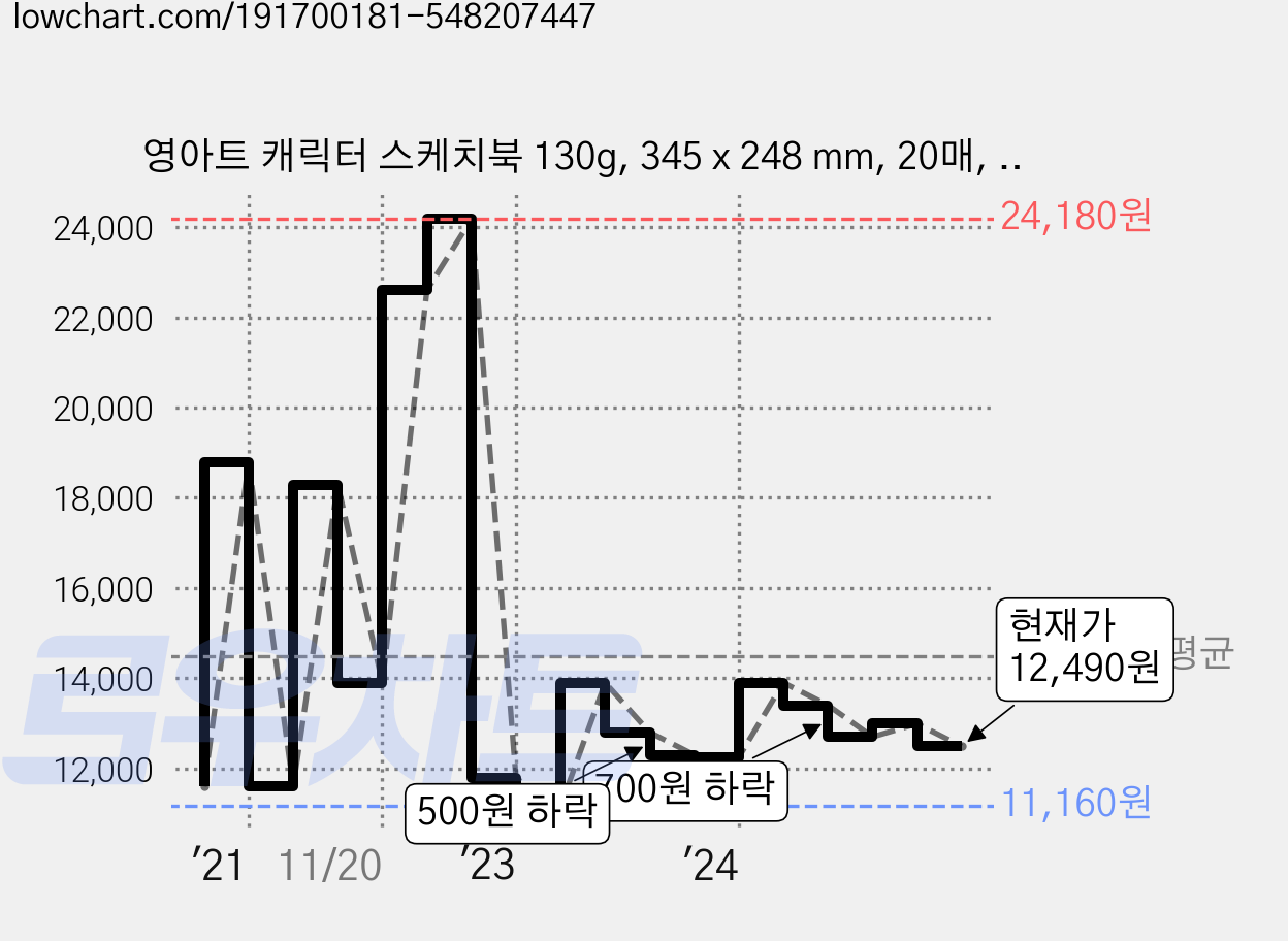 영아트 캐릭터 스케치북 130g, 345 x 248 mm, 20매, 10개 가격 변동 차트, 현재가 12,490원, 관측 최저가 11,160원