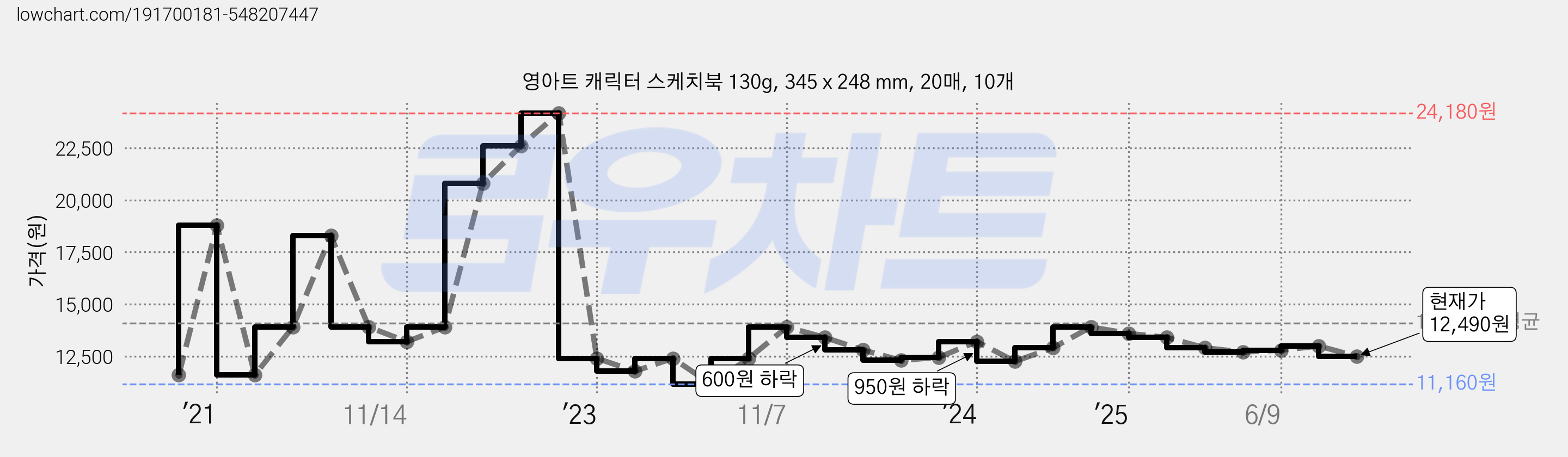 영아트 캐릭터 스케치북 130g, 345 x 248 mm, 20매, 10개 가격 변동 차트, 현재가 12,490원, 관측 최저가 11,160원