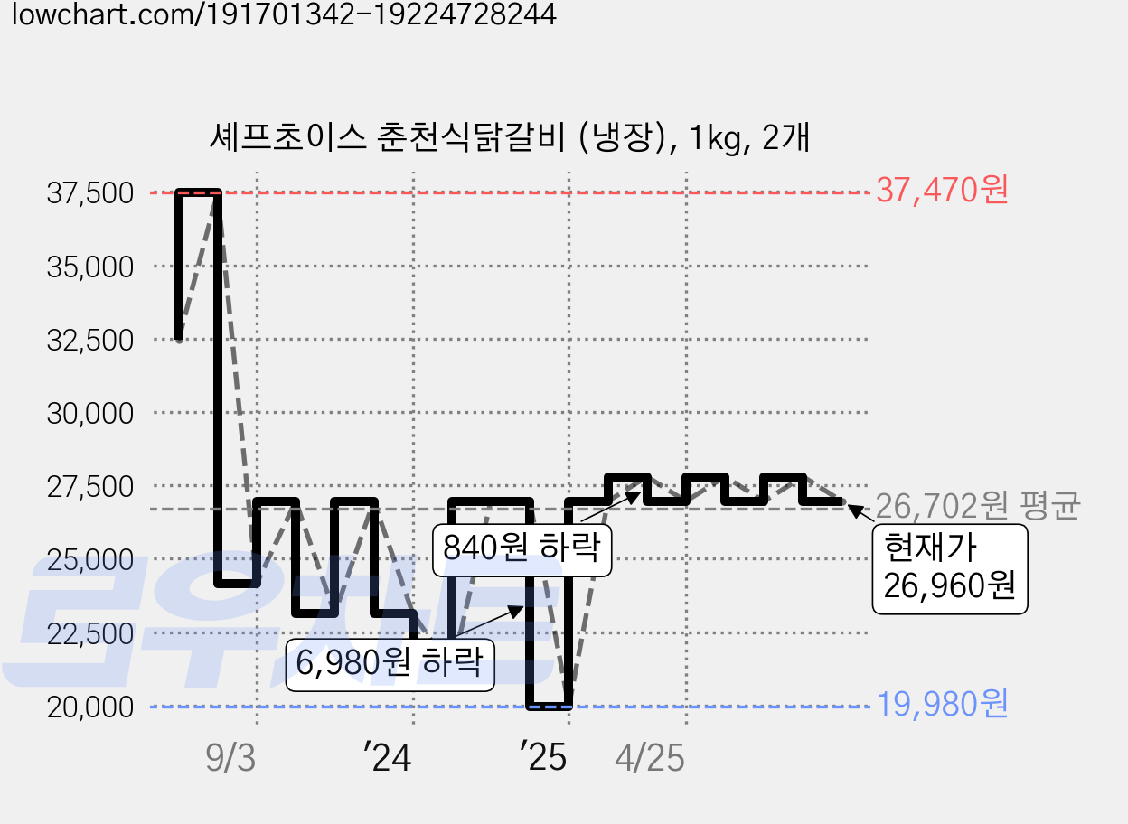 셰프초이스 춘천식닭갈비 (냉장), 1kg, 2개 가격 변동 차트, 현재가 26,960원, 관측 최저가 19,980원