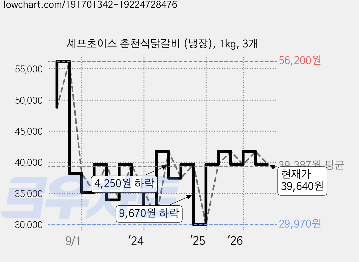 셰프초이스 춘천식닭갈비 (냉장), 1kg, 3개 가격 변동 차트, 현재가 39,640원, 관측 최저가 29,970원