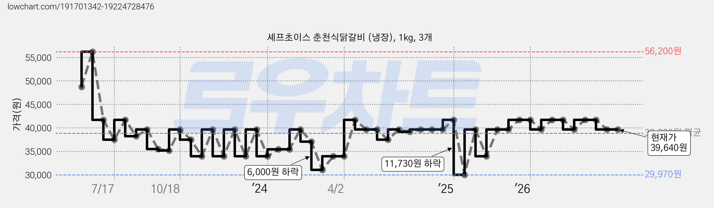 셰프초이스 춘천식닭갈비 (냉장), 1kg, 3개 가격 변동 차트, 현재가 39,640원, 관측 최저가 29,970원
