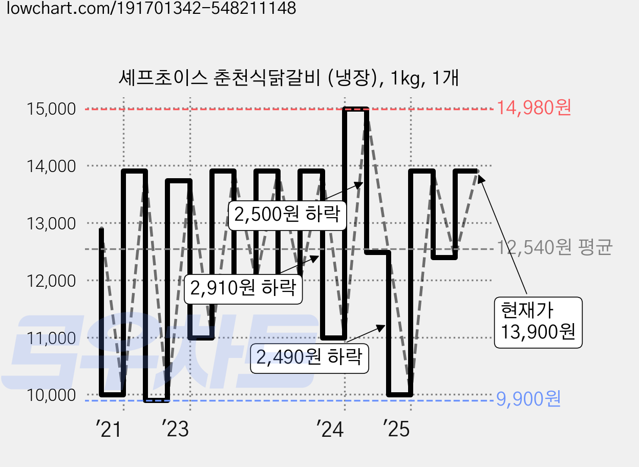 셰프초이스 춘천식닭갈비 (냉장), 1kg, 1개 가격 변동 차트, 현재가 13,900원, 관측 최저가 9,900원