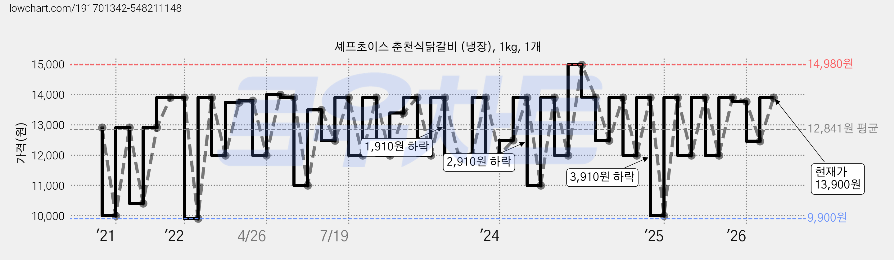 셰프초이스 춘천식닭갈비 (냉장), 1kg, 1개 가격 변동 차트, 현재가 13,900원, 관측 최저가 9,900원
