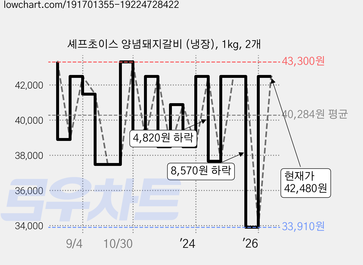 셰프초이스 양념돼지갈비 (냉장), 1kg, 2개 가격 변동 차트, 현재가 42,480원, 관측 최저가 33,910원