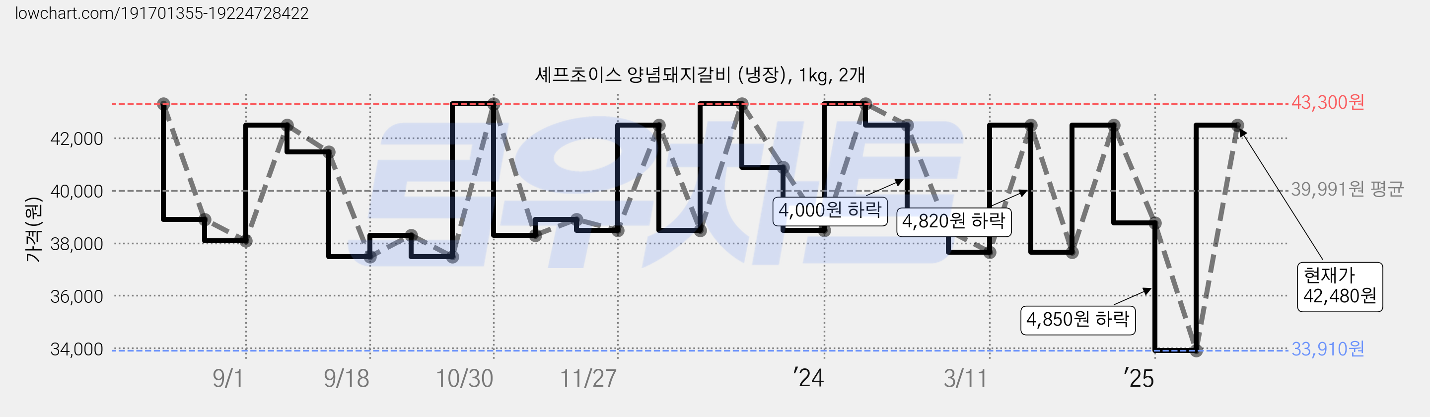 셰프초이스 양념돼지갈비 (냉장), 1kg, 2개 가격 변동 차트, 현재가 42,480원, 관측 최저가 33,910원