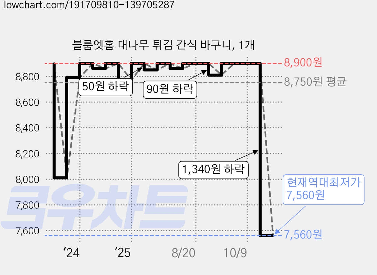 블룸엣홈 대나무 튀김 간식 바구니, 1개 가격 변동 차트, 현재가 7,560원, 역대최저가