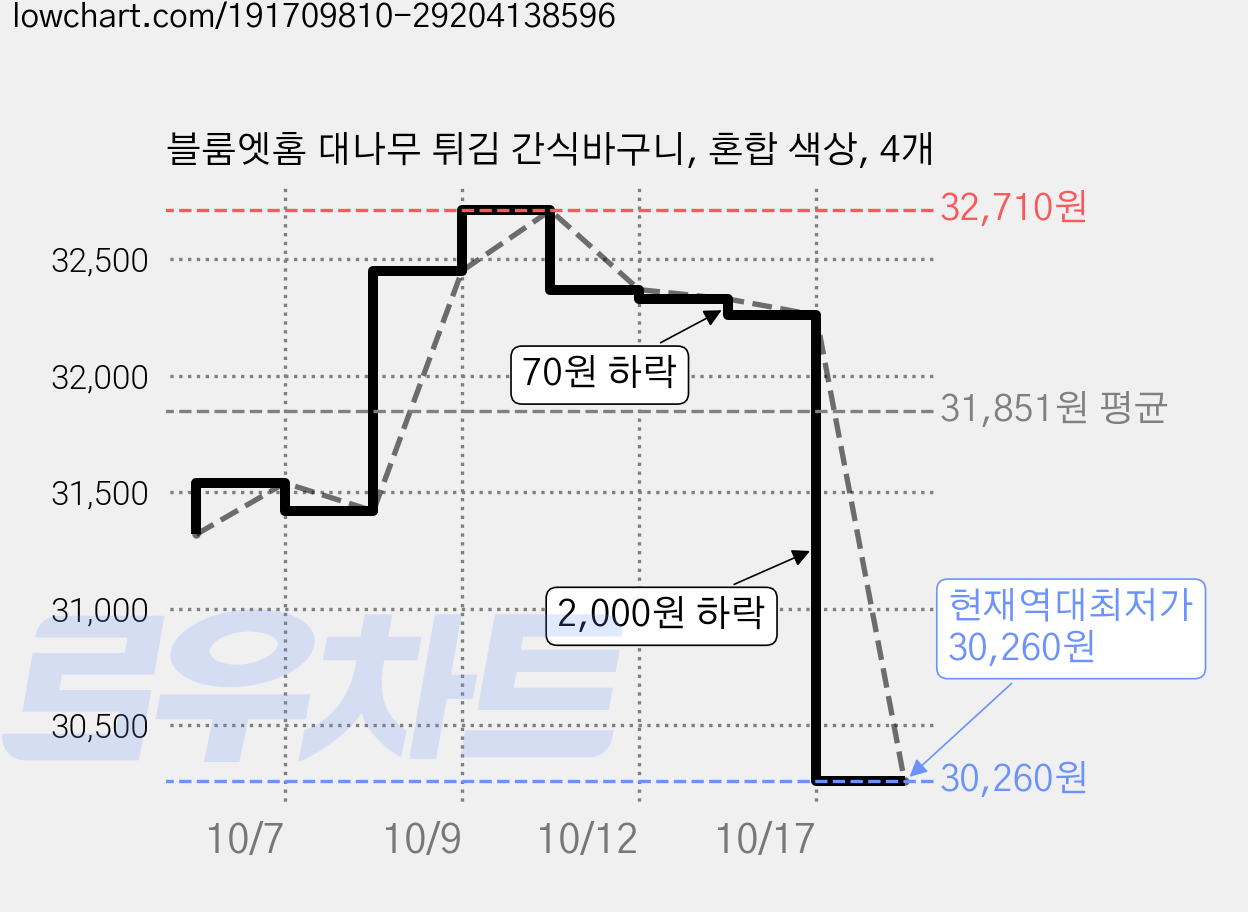 블룸엣홈 대나무 튀김 간식바구니, 혼합 색상, 4개 가격 변동 차트, 현재가 30,260원, 역대최저가