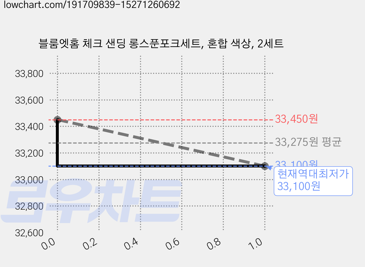 블룸엣홈 체크 샌딩 롱스푼포크세트, 혼합 색상, 2세트 가격 변동 차트, 현재가 33,100원, 역대최저가