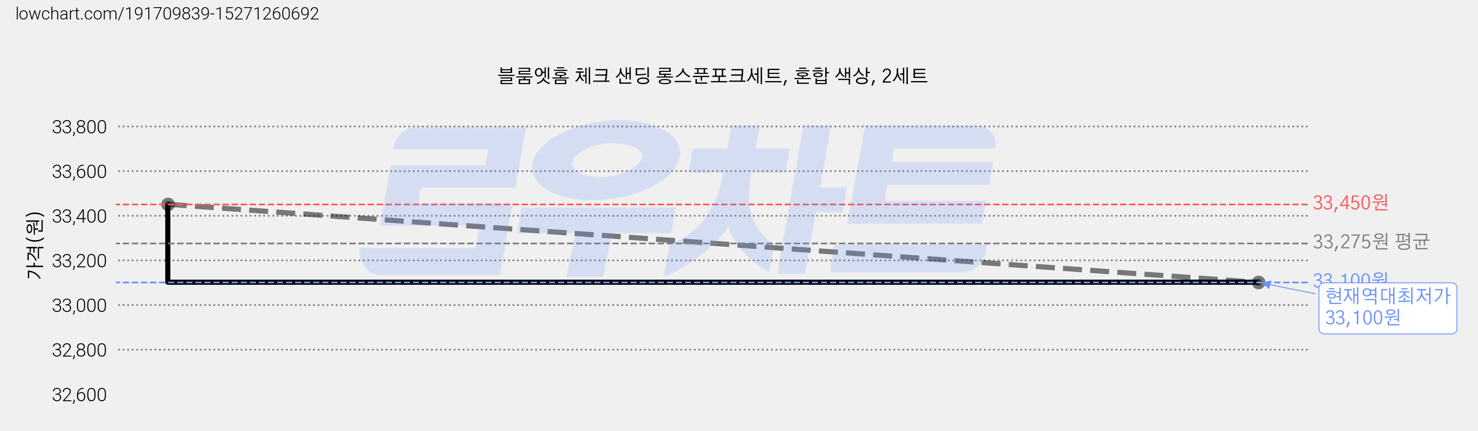 블룸엣홈 체크 샌딩 롱스푼포크세트, 혼합 색상, 2세트 가격 변동 차트, 현재가 33,100원, 역대최저가
