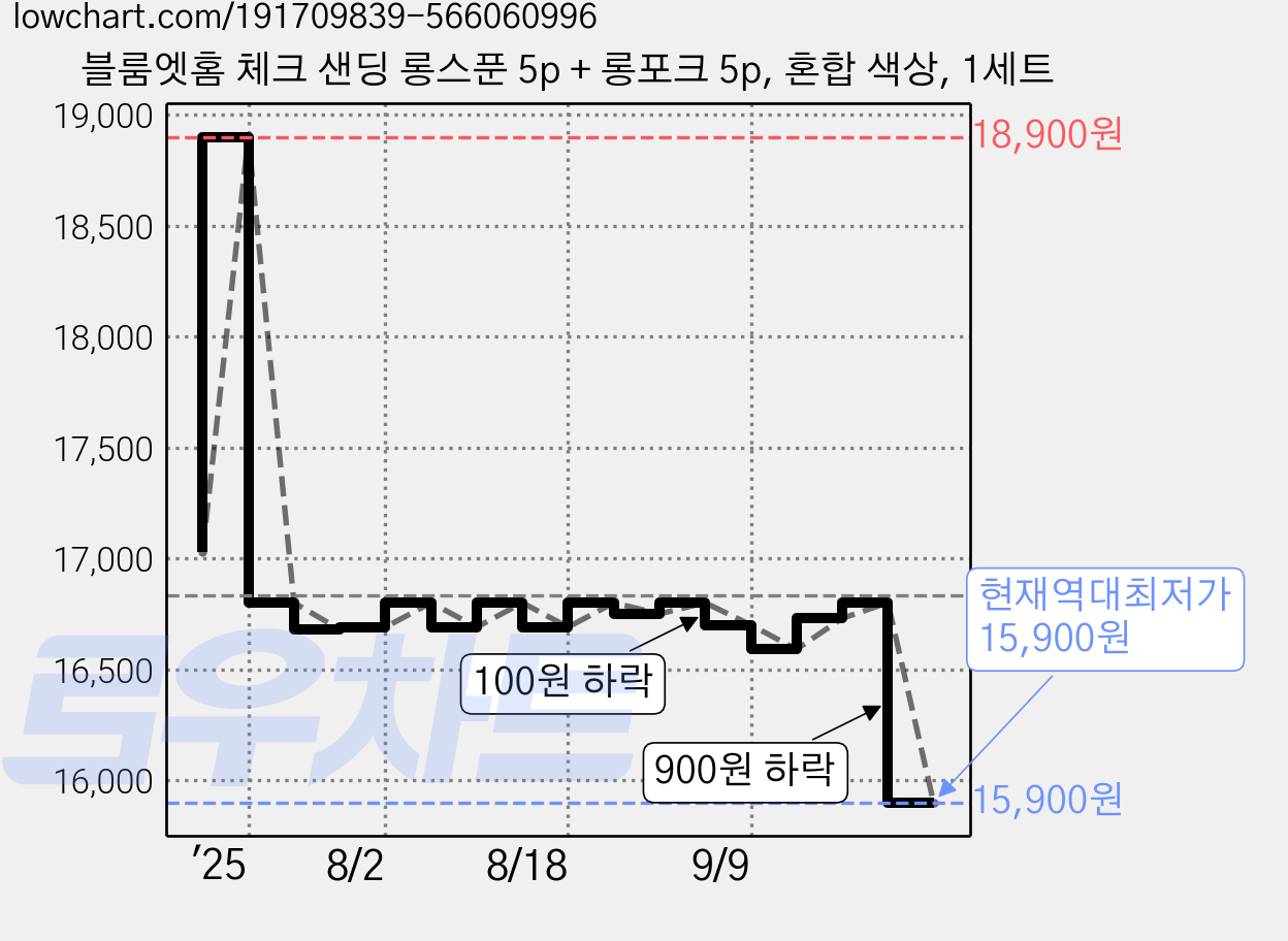 블룸엣홈 체크 샌딩 롱스푼 5p + 롱포크 5p, 혼합 색상, 1세트 가격 변동 차트, 현재가 15,900원, 역대최저가