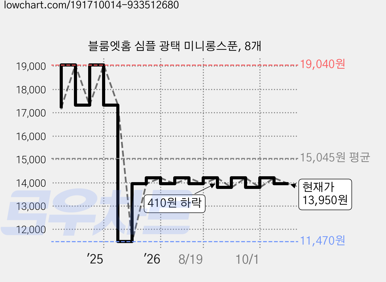 블룸엣홈 심플 광택 미니롱스푼, 8개 가격 변동 차트, 현재가 13,950원, 관측 최저가 11,470원