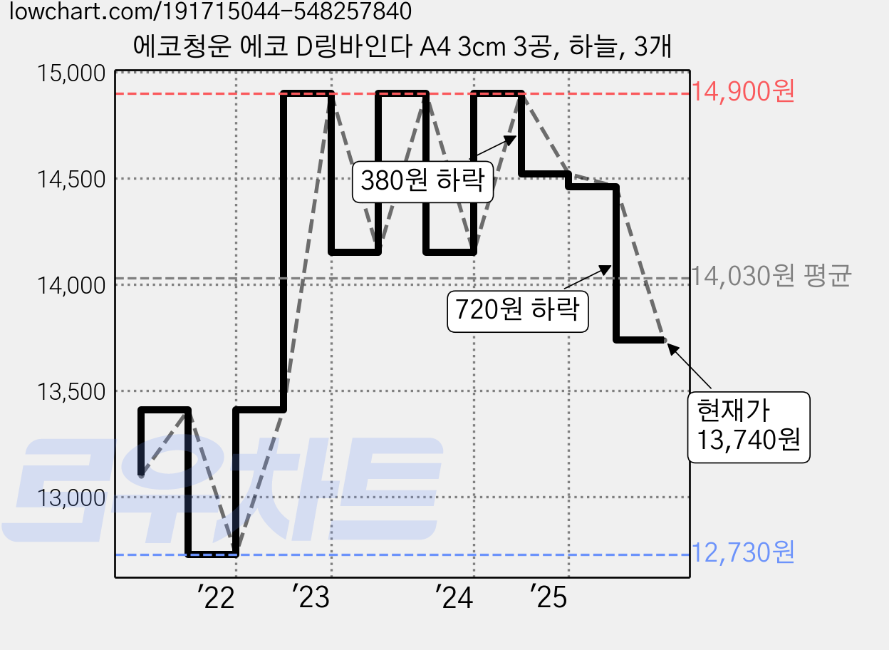 에코청운 에코 D링바인다 A4 3cm 3공, 하늘, 3개 가격 변동 차트, 현재가 13,740원, 관측 최저가 12,730원