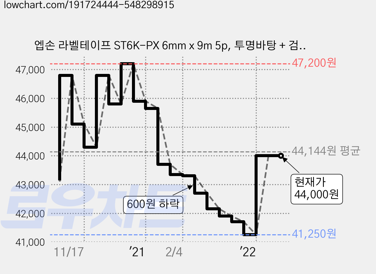 엡손 라벨테이프 ST6K-PX 6mm x 9m 5p, 투명바탕 + 검정문자 가격 변동 차트, 현재가 44,000원, 역대최저가