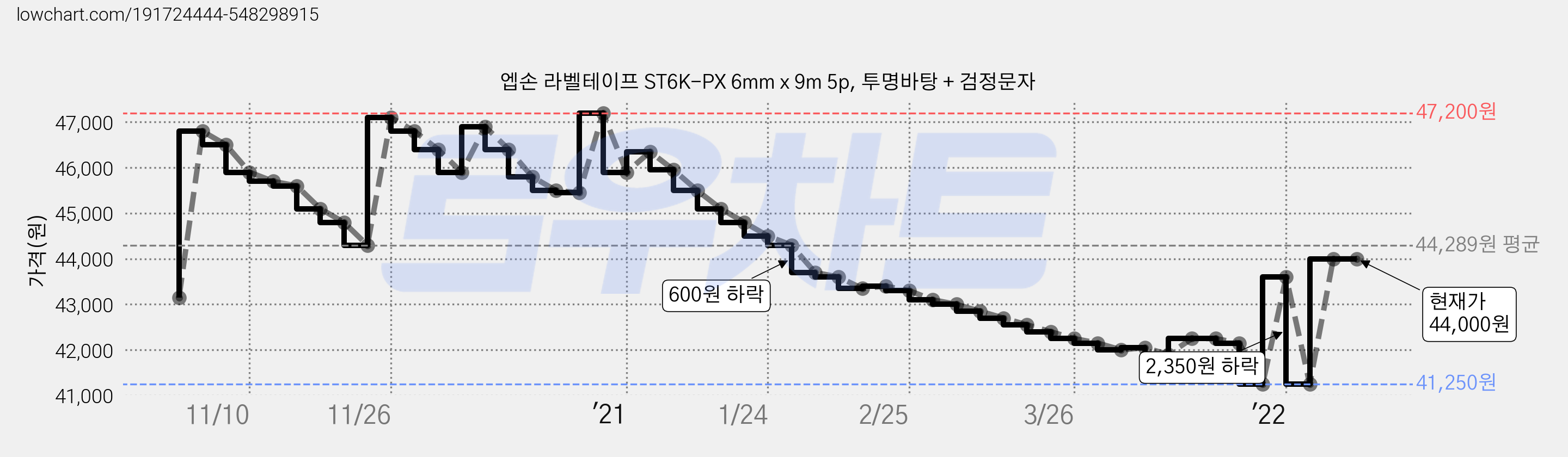 엡손 라벨테이프 ST6K-PX 6mm x 9m 5p, 투명바탕 + 검정문자 가격 변동 차트, 현재가 44,000원, 역대최저가