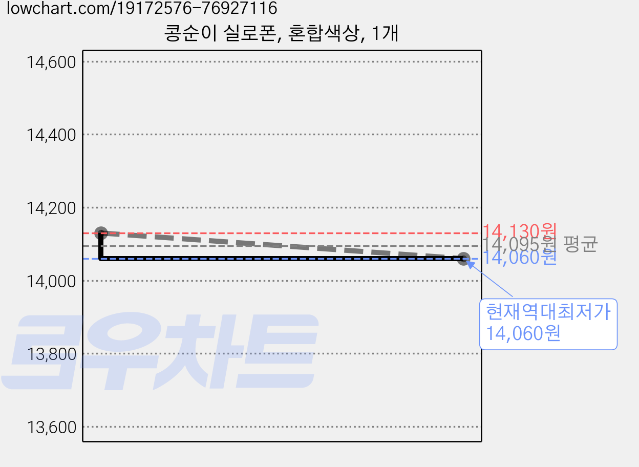 콩순이 실로폰, 혼합색상, 1개 가격 변동 차트, 현재가 14,060원, 역대최저가