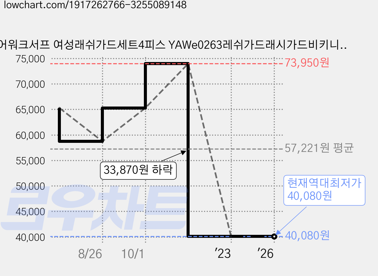 에어워크서프 여성래쉬가드세트4피스 YAWe0263레쉬가드래시가드비키니수영복여성비치웨어 가격 변동 차트, 현재가 40,080원, 역대최저가
