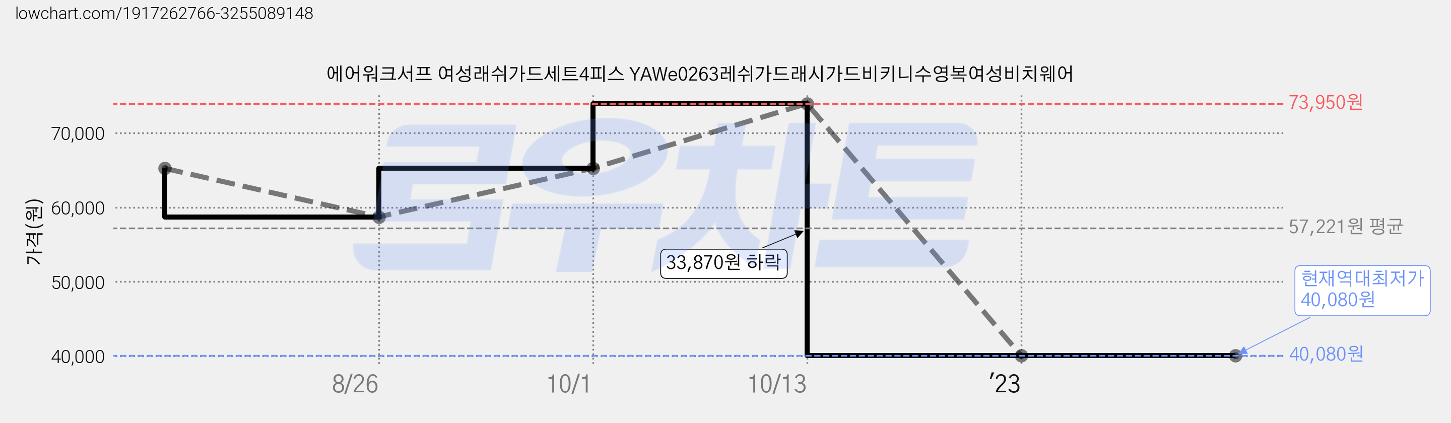 에어워크서프 여성래쉬가드세트4피스 YAWe0263레쉬가드래시가드비키니수영복여성비치웨어 가격 변동 차트, 현재가 40,080원, 역대최저가