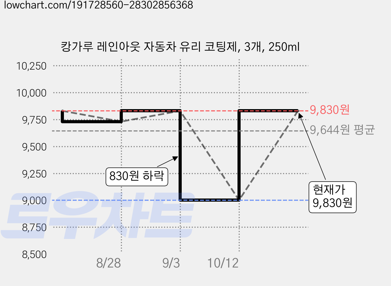 캉가루 레인아웃 자동차 유리 코팅제, 3개, 250ml 가격 변동 차트, 현재가 9,830원, 관측 최저가 9,000원