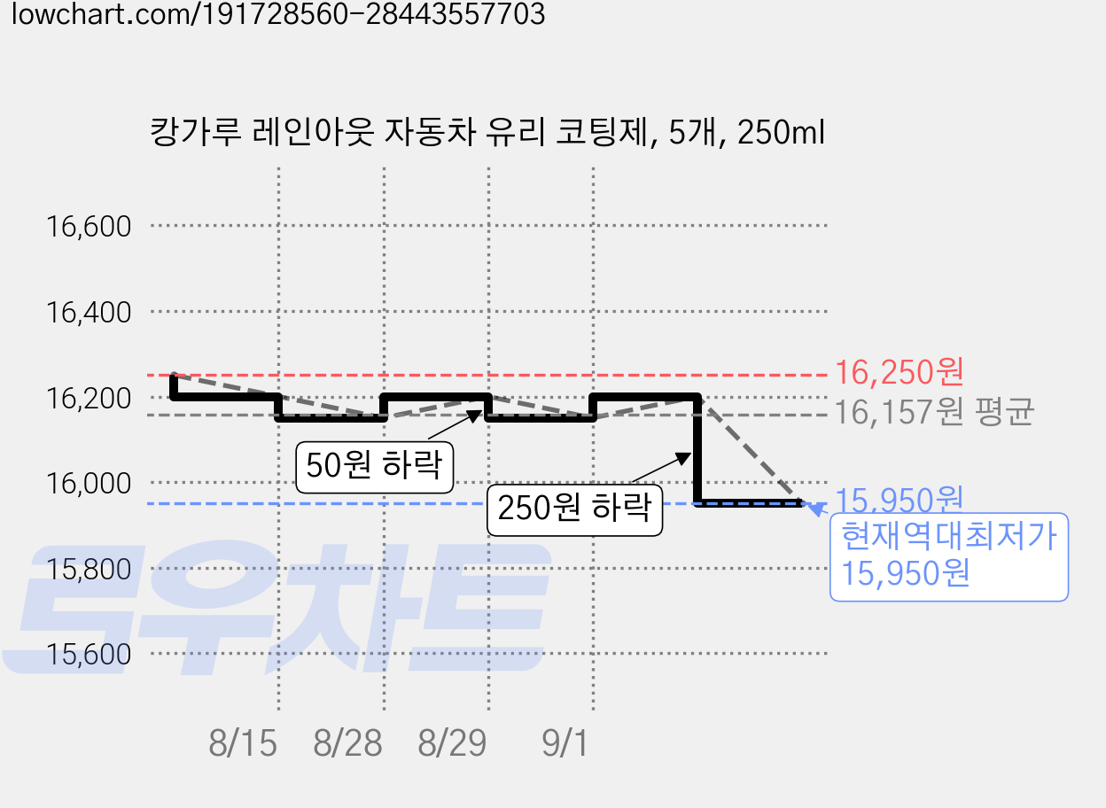 캉가루 레인아웃 자동차 유리 코팅제, 5개, 250ml 가격 변동 차트, 현재가 15,950원, 역대최저가