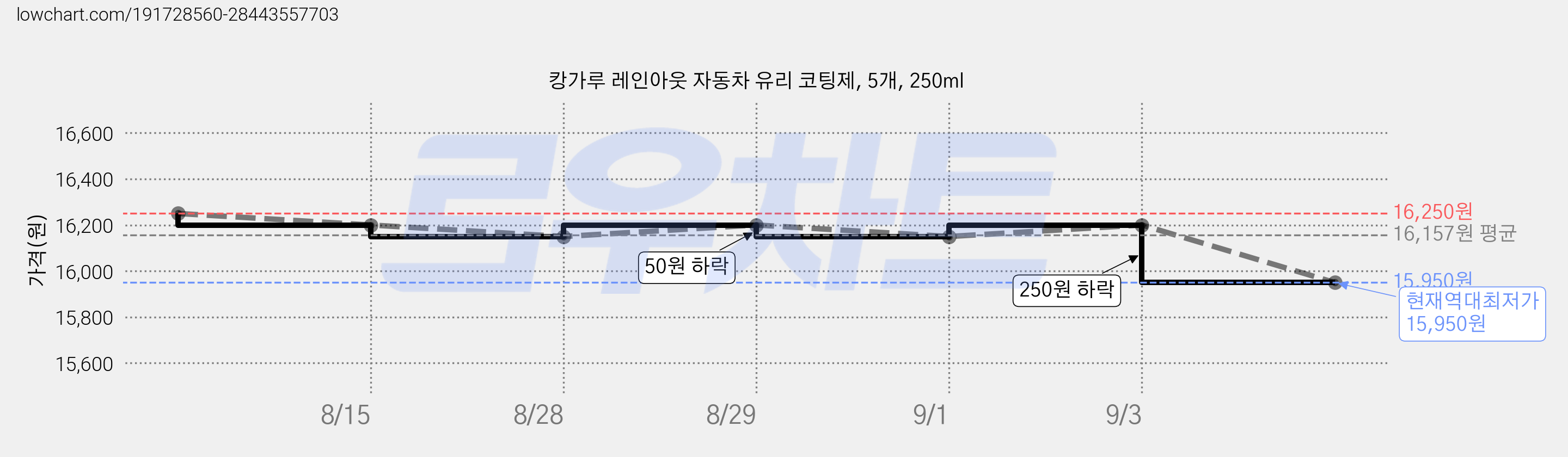 캉가루 레인아웃 자동차 유리 코팅제, 5개, 250ml 가격 변동 차트, 현재가 15,950원, 역대최저가