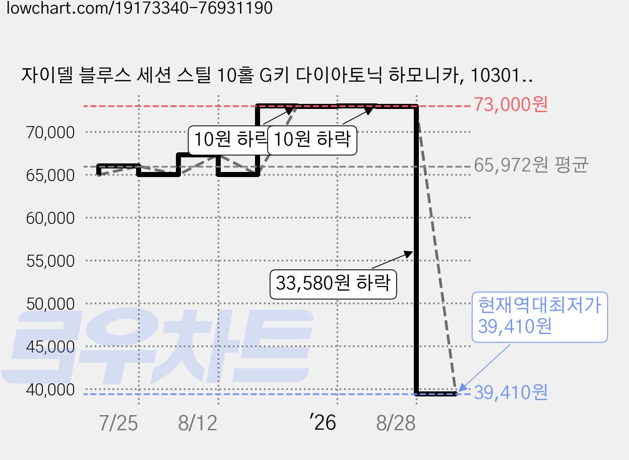 자이델 블루스 세션 스틸 10홀 G키 다이아토닉 하모니카, 10301, 옵션선택, 1개 가격 변동 차트, 현재가 39,410원, 역대최저가