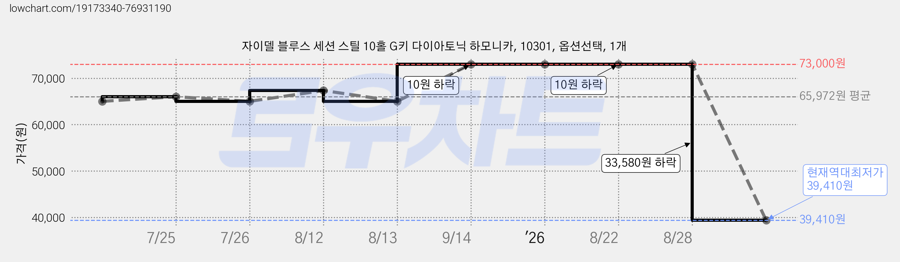 자이델 블루스 세션 스틸 10홀 G키 다이아토닉 하모니카, 10301, 옵션선택, 1개 가격 변동 차트, 현재가 39,410원, 역대최저가